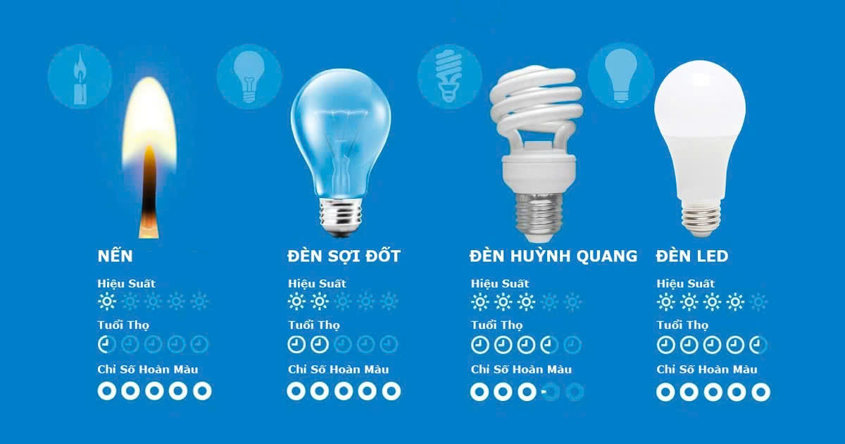 Tuổi thọ đèn led 